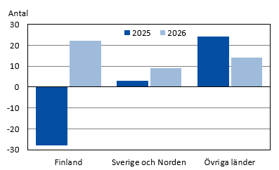 Diagrammets innehåll beskrivs i texten i anslutning till diagrammet.