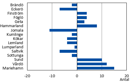 Diagrammets innehåll beskrivs i texten i anslutning till diagrammet.