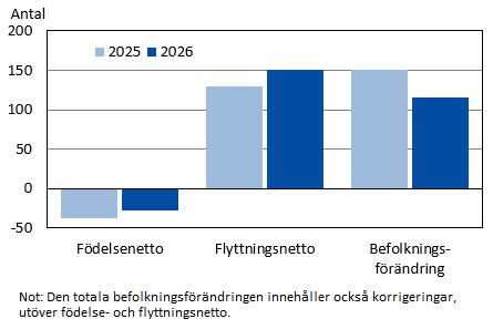 Diagrammets innehåll beskrivs i texten i anslutning till diagrammet.