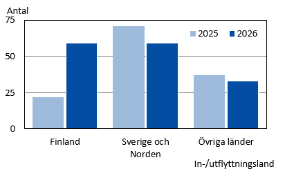 Diagrammets innehåll beskrivs i texten i anslutning till diagrammet.