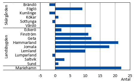Diagrammets innehåll beskrivs i texten i anslutning till diagrammet.