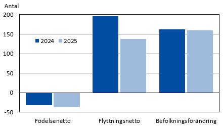 Diagrammets innehåll beskrivs i texten i anslutning till diagrammet.