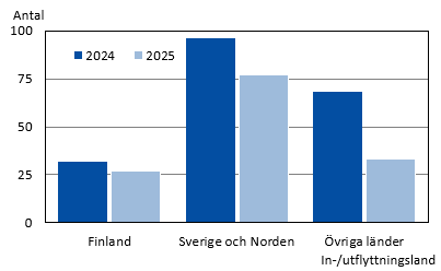 Diagrammets innehåll beskrivs i texten i anslutning till diagrammet.