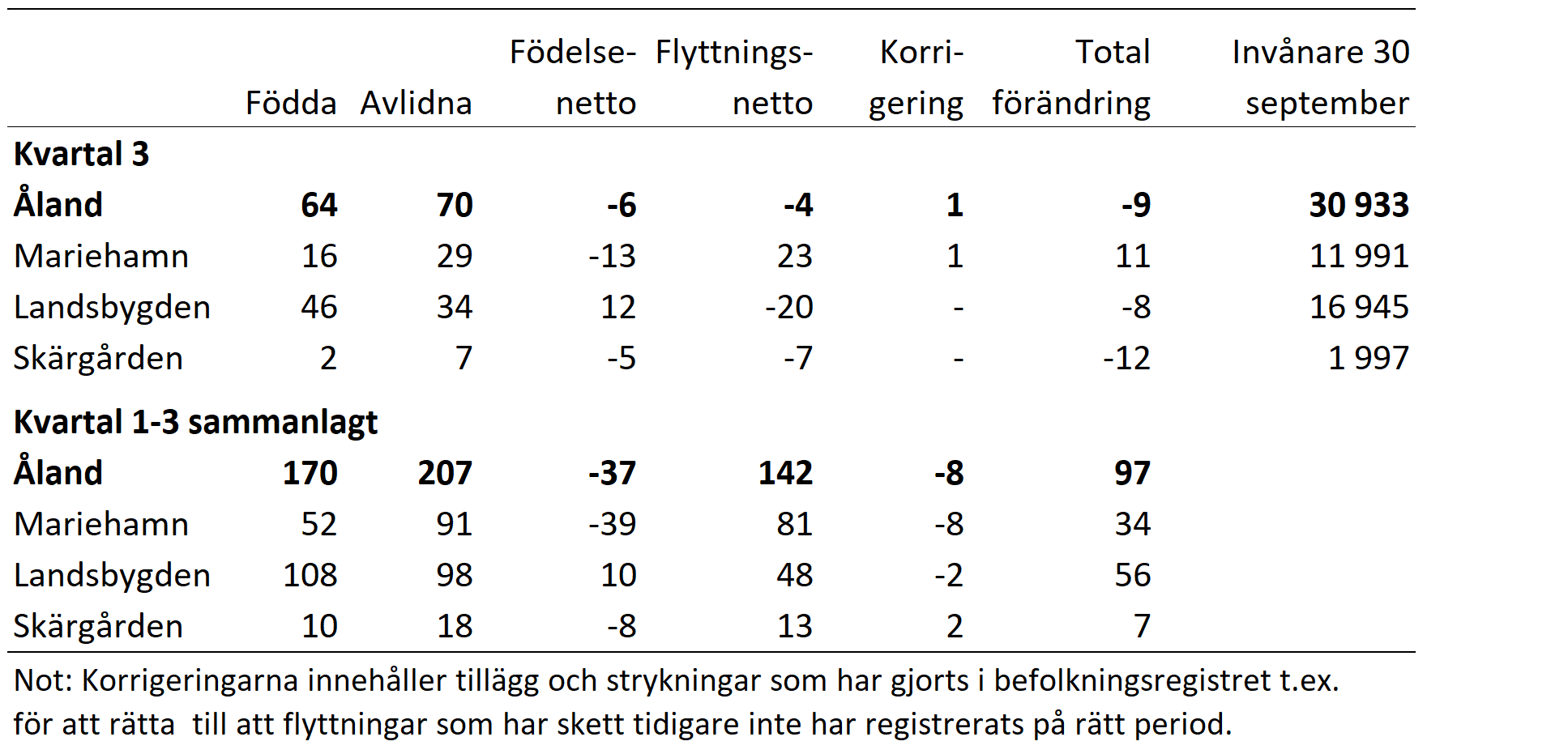 Befolkningsrörelsen och invånarantalet efter region 1:a–3:e kvartalet 2026 preliminära siffror