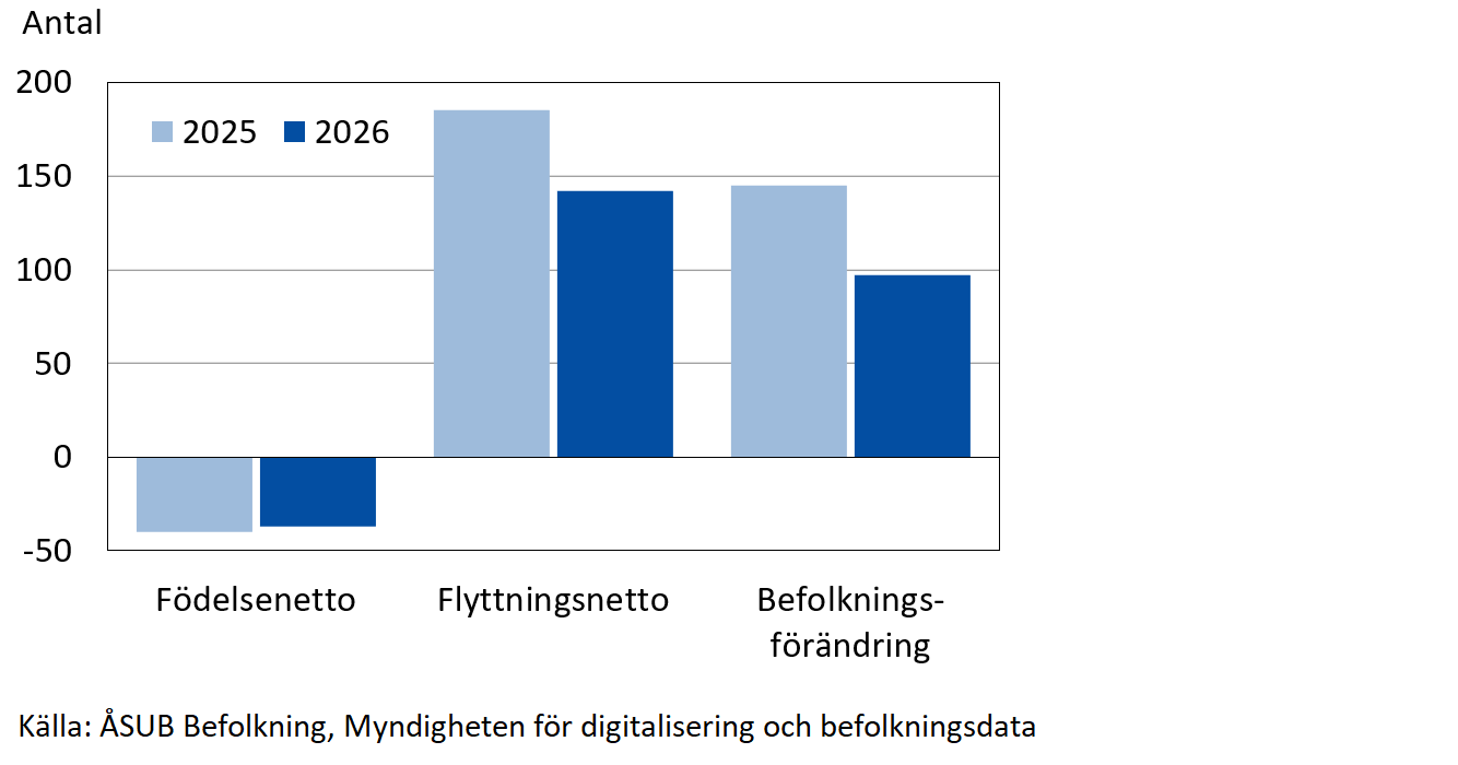 Befolkningsrörelsen 1:a–3:e kvartalet 2025 och 2026