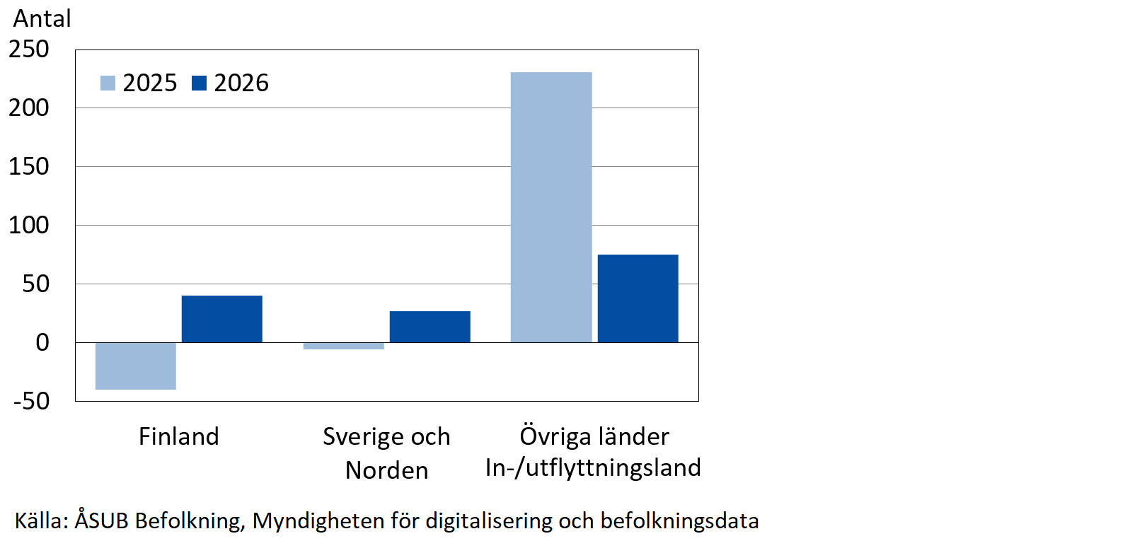 Flyttningsnetto 1:a–3:e kvartalet 2025 och 2026