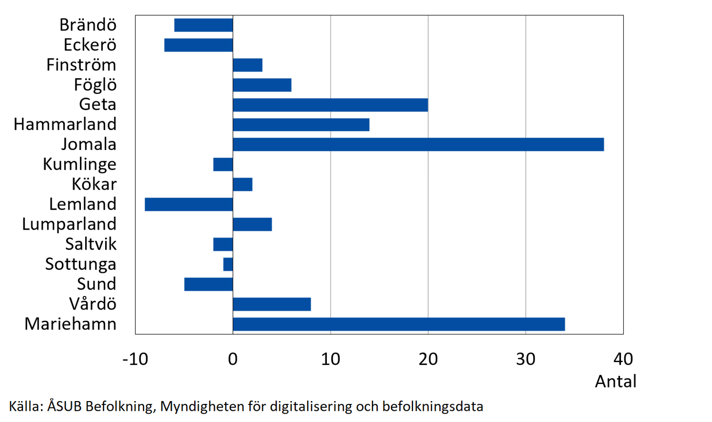 Befolkningsförändring efter kommun 1:a–3:e kvartalet 2026
