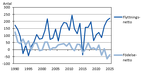 Diagrammets innehåll beskrivs i texten i anslutning till diagrammet.