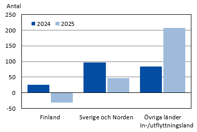 Diagrammets innehåll beskrivs i texten i anslutning till diagrammet.
