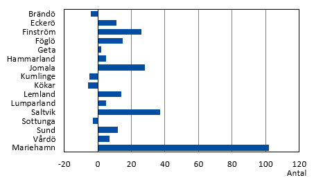 Diagrammets innehåll beskrivs i texten i anslutning till diagrammet.