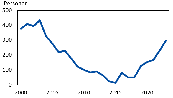 Kvinnoöverskott 2000-2023