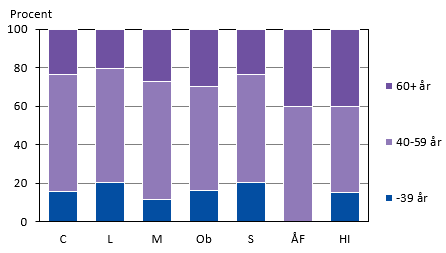 Diagrammets innehåll beskrivs i texten i anslutning till diagrammet.