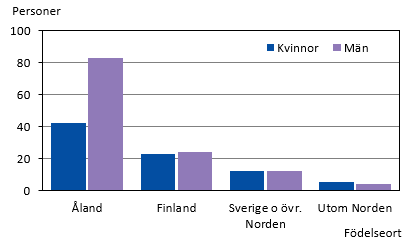 Diagrammets innehåll beskrivs i texten i anslutning till diagrammet.