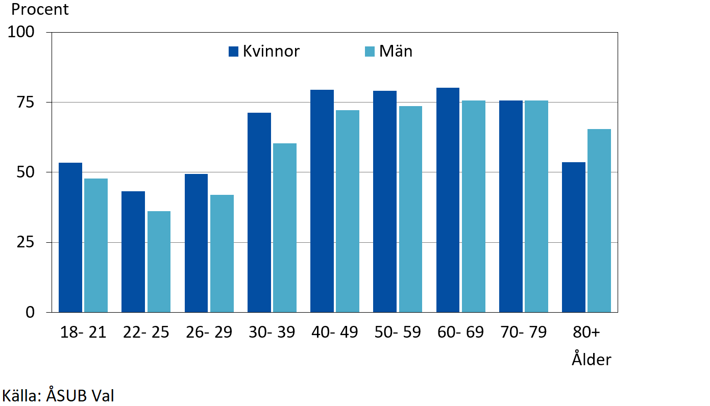 Lagtingsvalet 2023, Valdeltagande efter ålder och kön