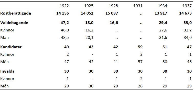 Tabell. Landstingsvalen 1922-1937. Röstberättigade, valdeltagande, kandidater och invalda efter kön.