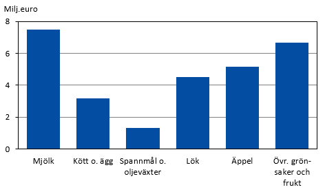 Diagrammets innehåll beskrivs i texten i anslutning till diagrammet.