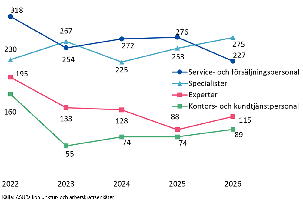 Mest efterfrågade yrkesgrupperna