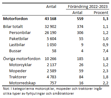 Tabellens innehåll beskrivs i texten i anslutning till tabellen