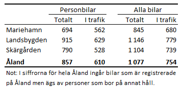 Tabellens innehåll beskrivs i texten i anslutning till tabellen