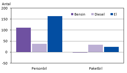 Diagrammets innehåll beskrivs i texten i anslutning till diagrammet