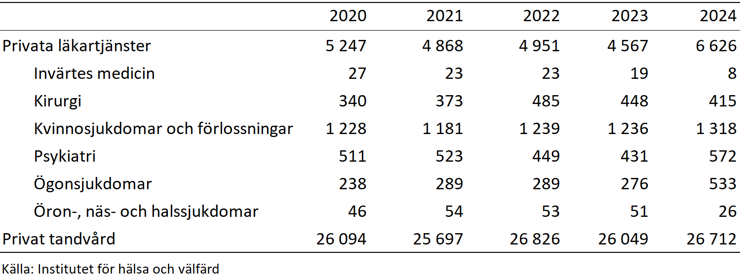 Mottagningsbesök hos privatläkare 2020-2024