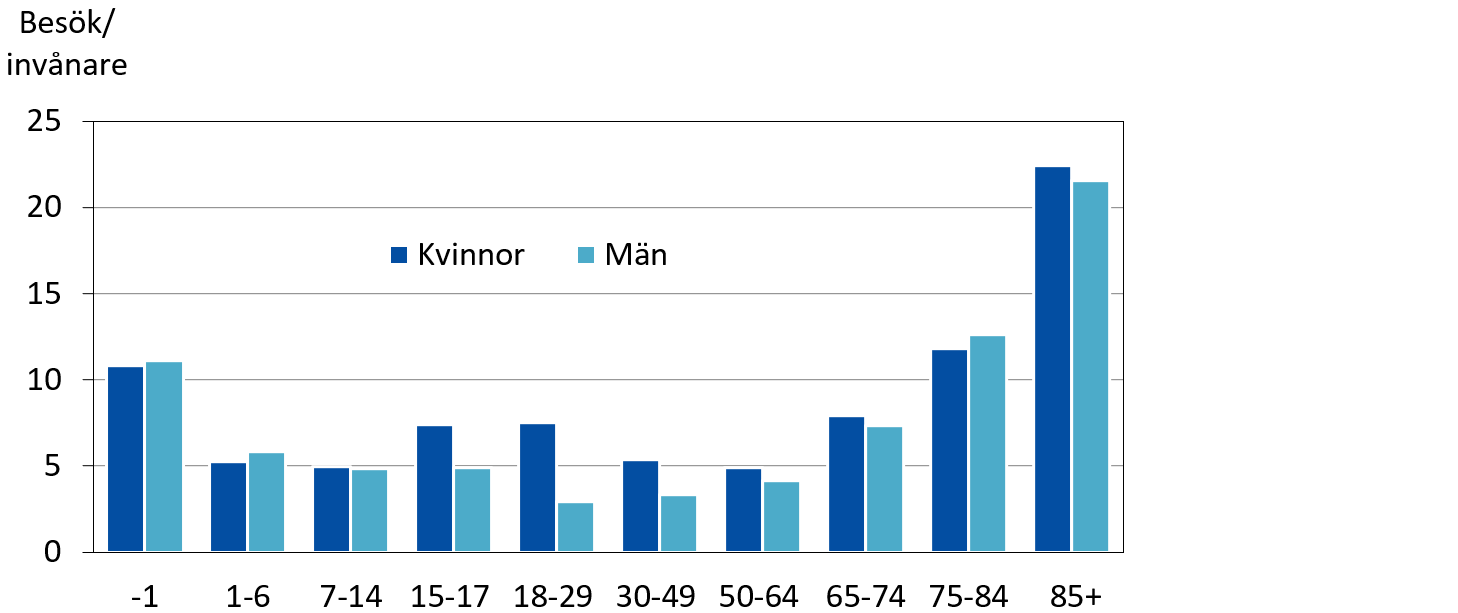 Besök per invånare på ÅHS efter kön och ålder 2025
