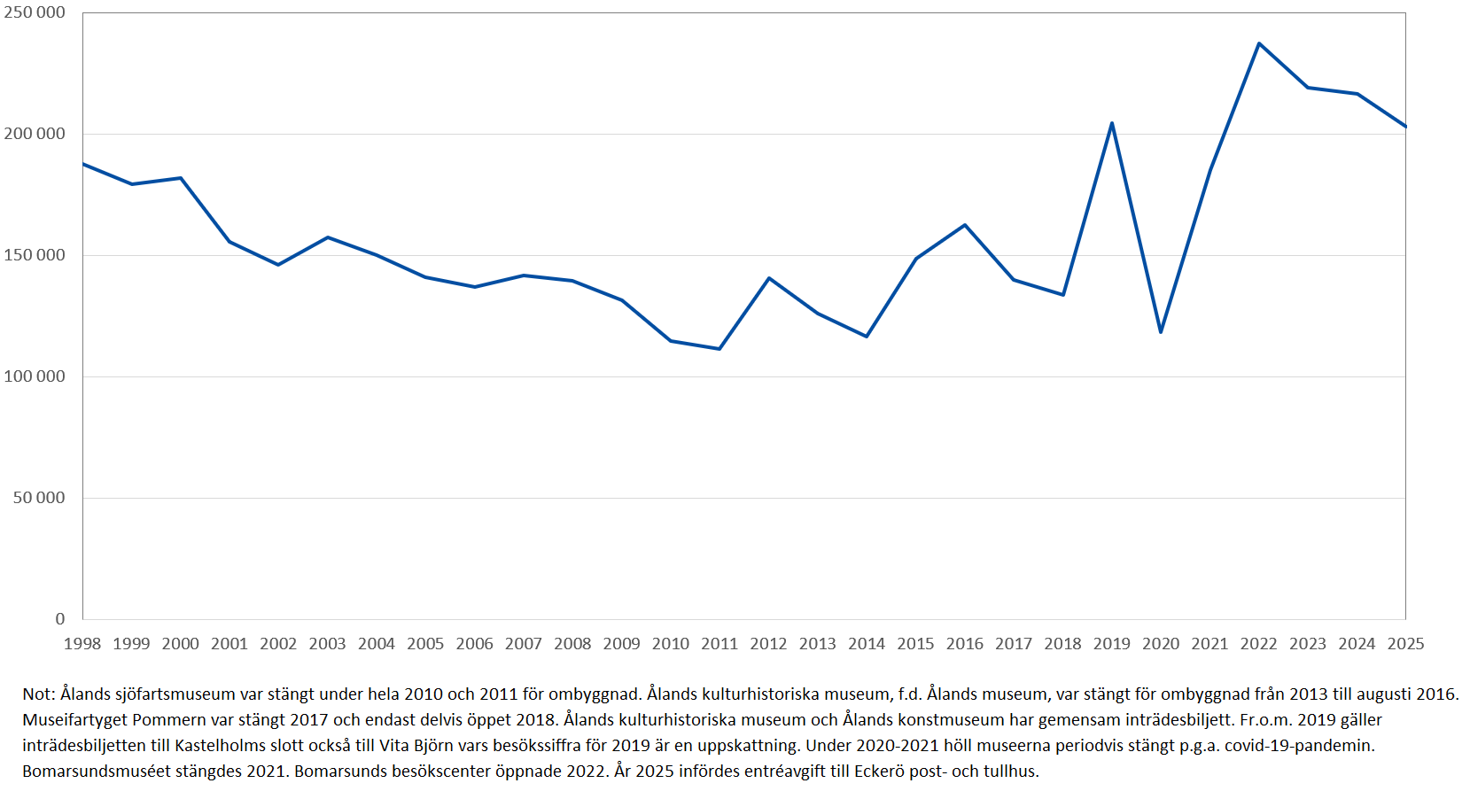Museibesök 1998-2025 antal besök totalt