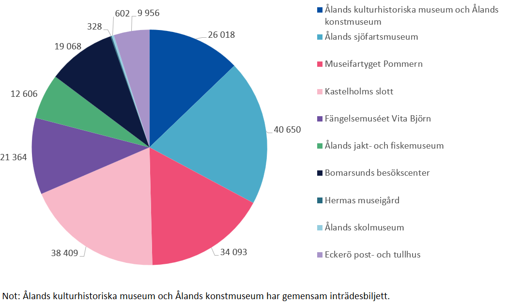 Museibesök 2025 antal