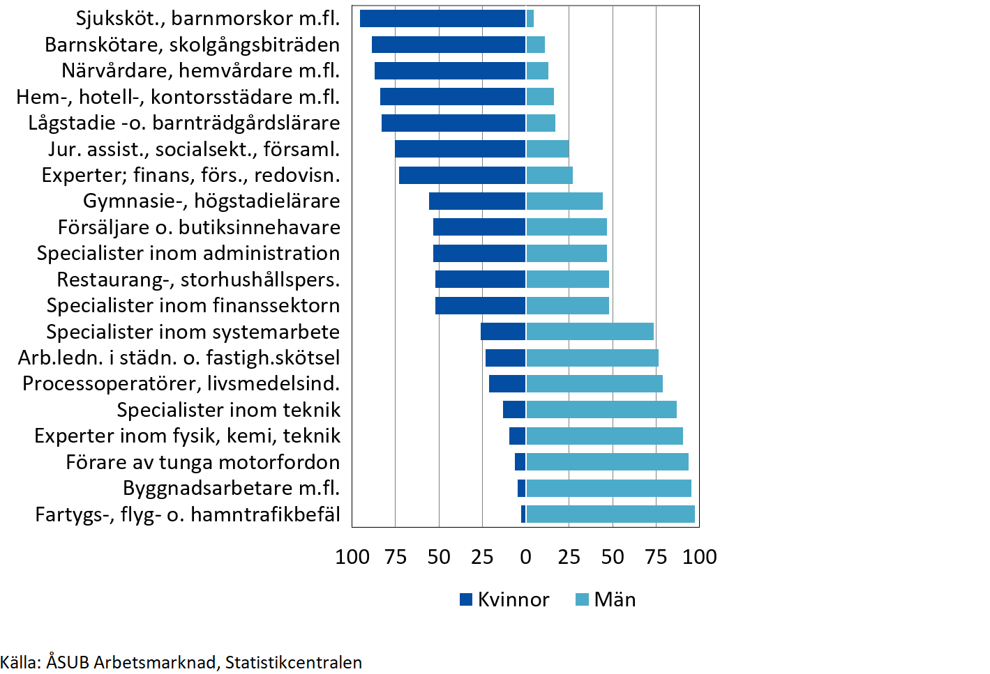Könsfördelningen inom de vanligaste yrkena 2023, procent