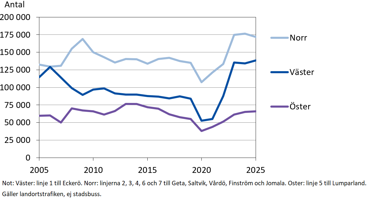Busslinjetrafiken på Åland 2005-2025, antal passagerare