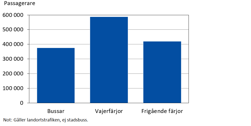 Passagerare på bussar och skärgårdsfärjor 2025