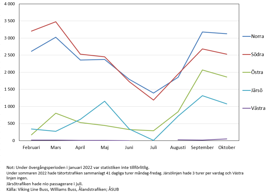 Antal passagerare i tätortstrafiken på Åland från februari till oktober 2022