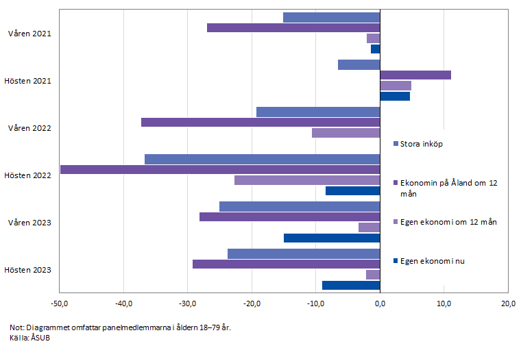 Diagrammet visar delfrågorna i konsumentförtroendeindexet 2021-2023.