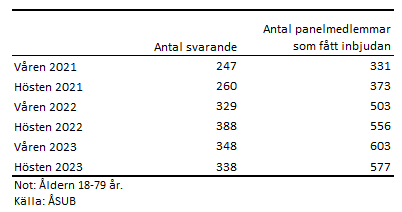 Tabellen visar antalet svarande och panelmedlemmar som fått inbjudan till undersökningen om konsumentförtroende 2021-2021.