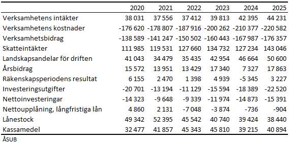 Nyckeltal för alla kommuner sammanlagt 2025, 1 000 euro