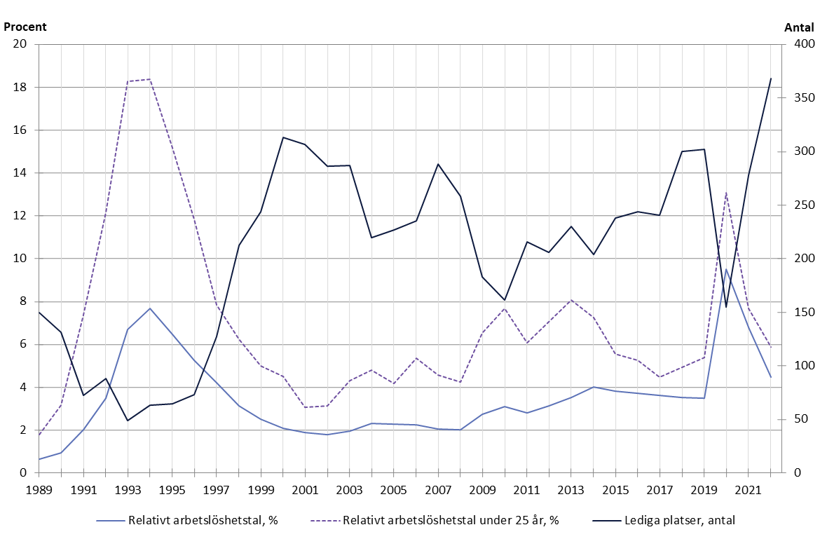 Coronapandemin påverkar fortsättningsvis den åländska arbetsmarknaden