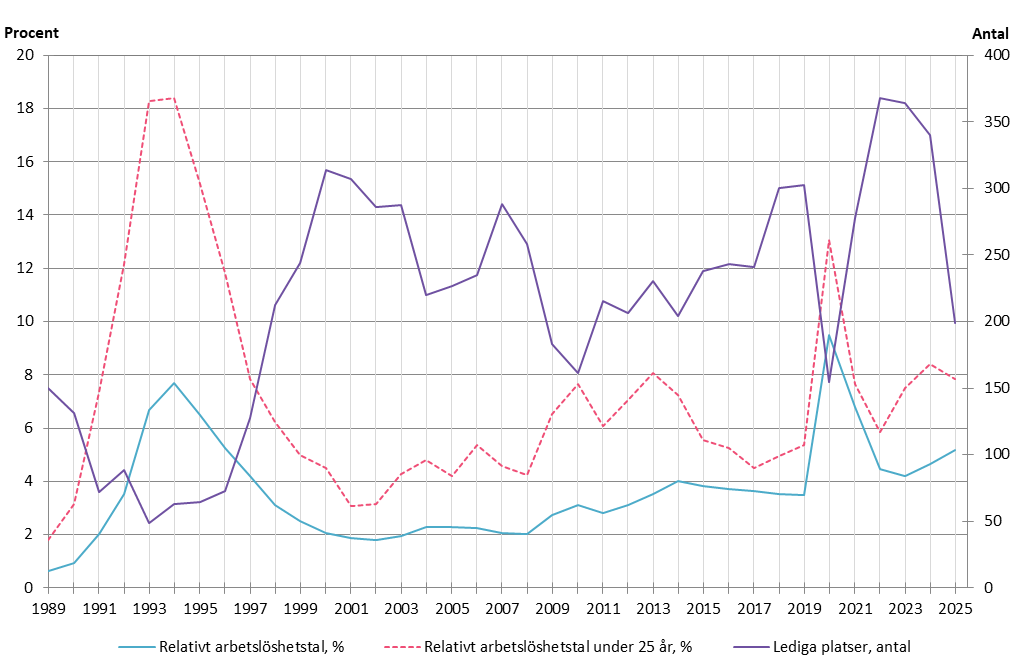 Ett år med ökande arbetslöshet och minskat antal lediga platser