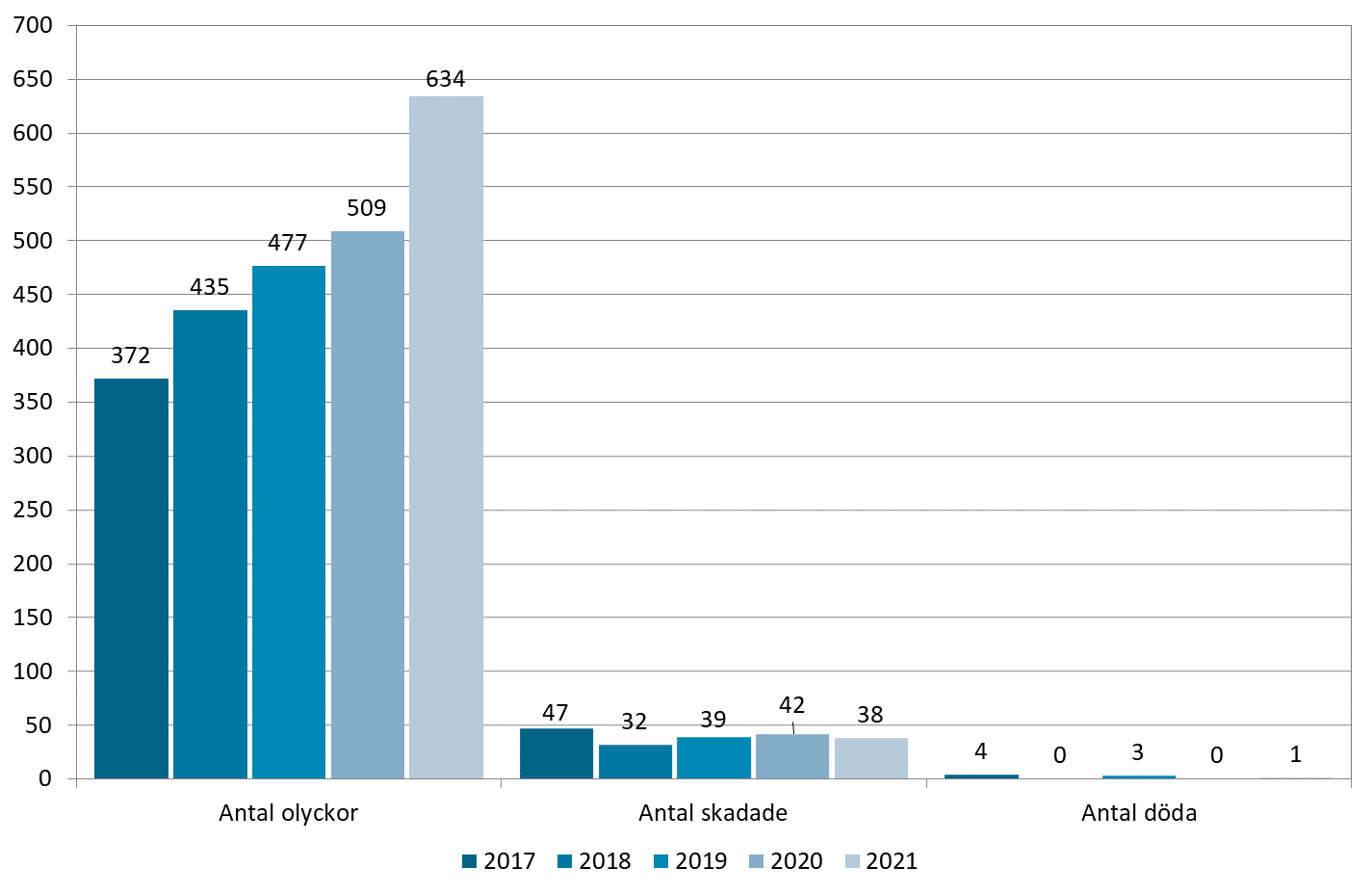 Ett dödsfall i trafiken på Åland år 2021