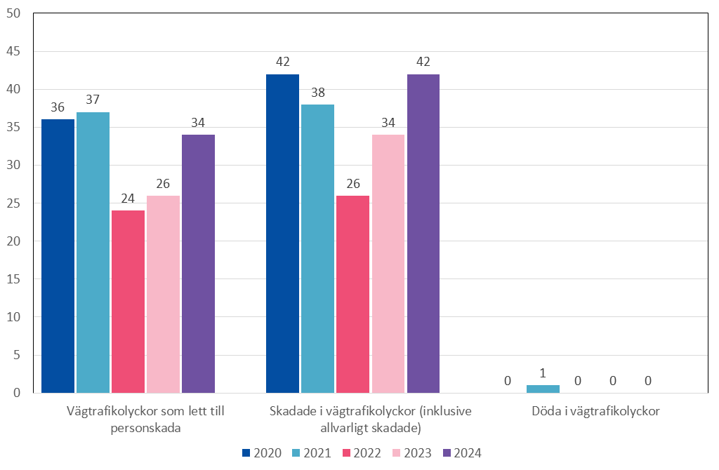 Diagram som visar antalet vägtrafikolyckor med personskador, skadade samt omkomna i trafiken på Åland