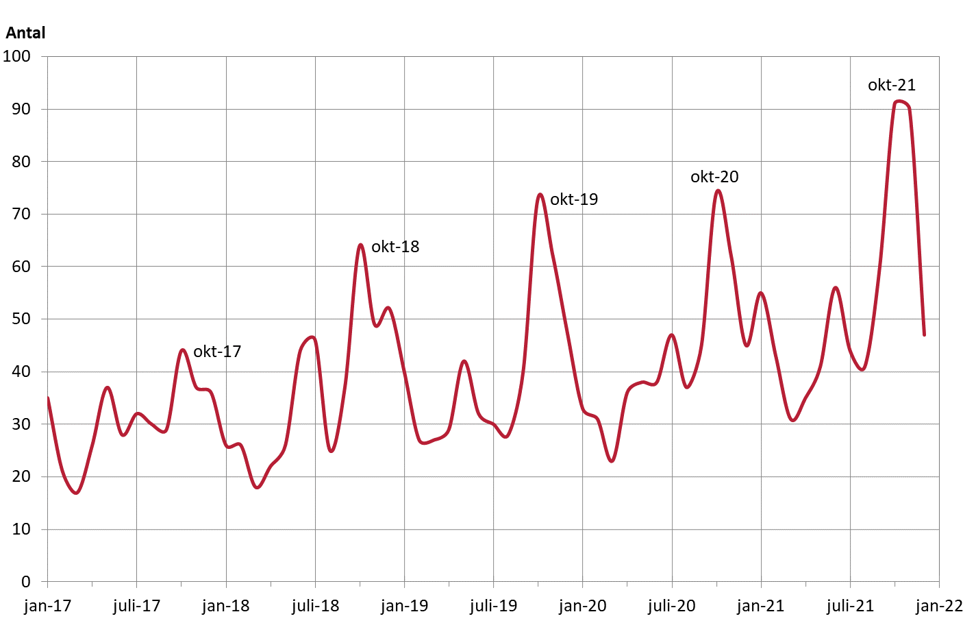 Diagram som visar antalet trafikolyckor per månad år 2017-2021