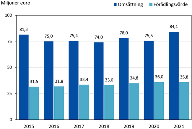 Omsättning och förädlingsvärde 2015-2021 