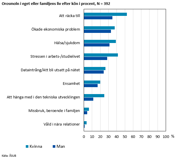 Orosmoln i eget eller familjens liv efter kön i procent, N = 392