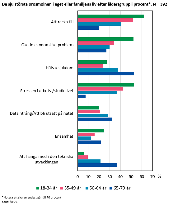 De sju största orosmolnen i eget eller familjens liv efter åldersgrupp i procent*, N = 392