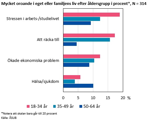 Mycket oroande i eget eller familjens liv efter åldersgrupp i procent*, N = 314