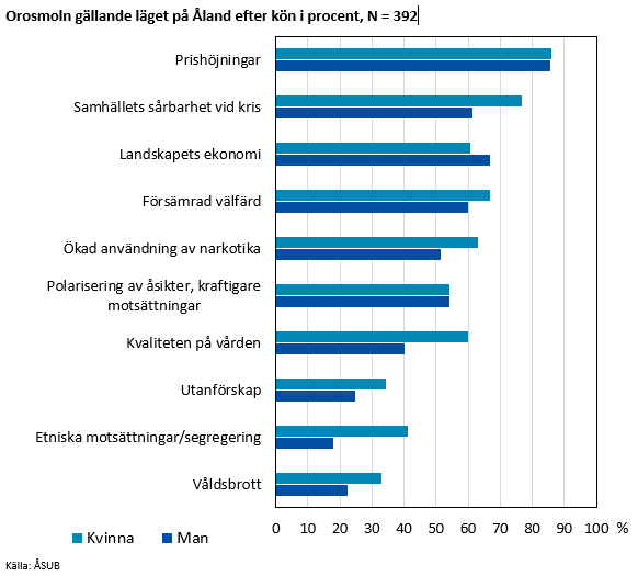 Orosmoln gällande läget på Åland efter kön i procent, N = 392