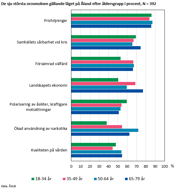 De sju största orosmolnen gällande läget på Åland efter åldersgrupp i procent, N = 392