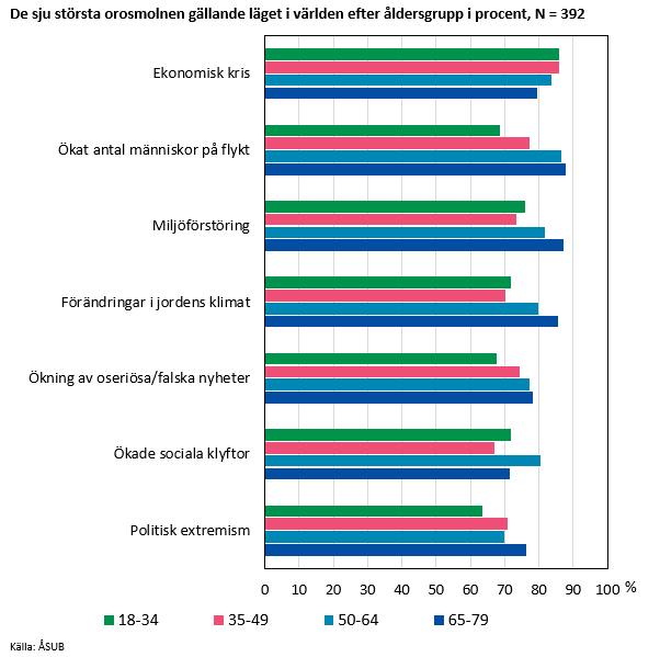 De sju största orosmolnen gällande läget i världen efter åldersgrupp i procent, N = 392