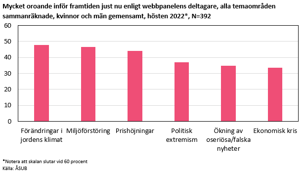 Mycket oroande inför framtiden just nu enligt webbpanelens deltagare i procent, alla temaområden sammanräknade, kvinnor och män gemensamt, hösten 2022*, N=392