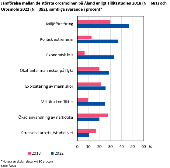 Jämförelse mellan de största orosmolnen på Åland enligt Tillitsstudien 2018 (N = 681) och Orosmoln 2022 (N = 392), samtliga svarande i procent*
