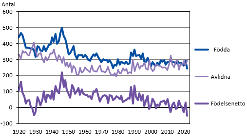 Födda, avlidna och födelsesnetto 1920–2022,  preliminära siffror för 2022